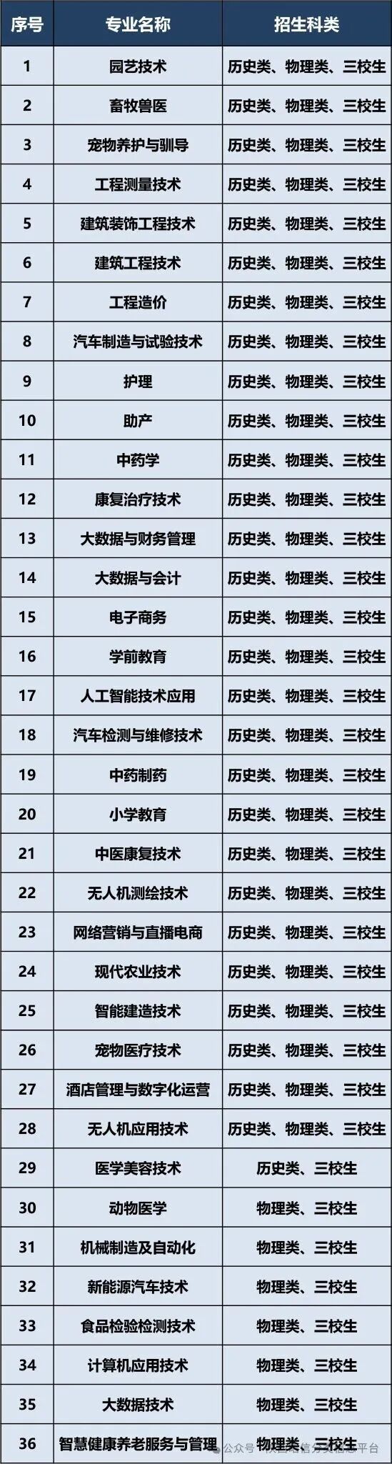 渭南职业技术学院2026高职单招招生参考