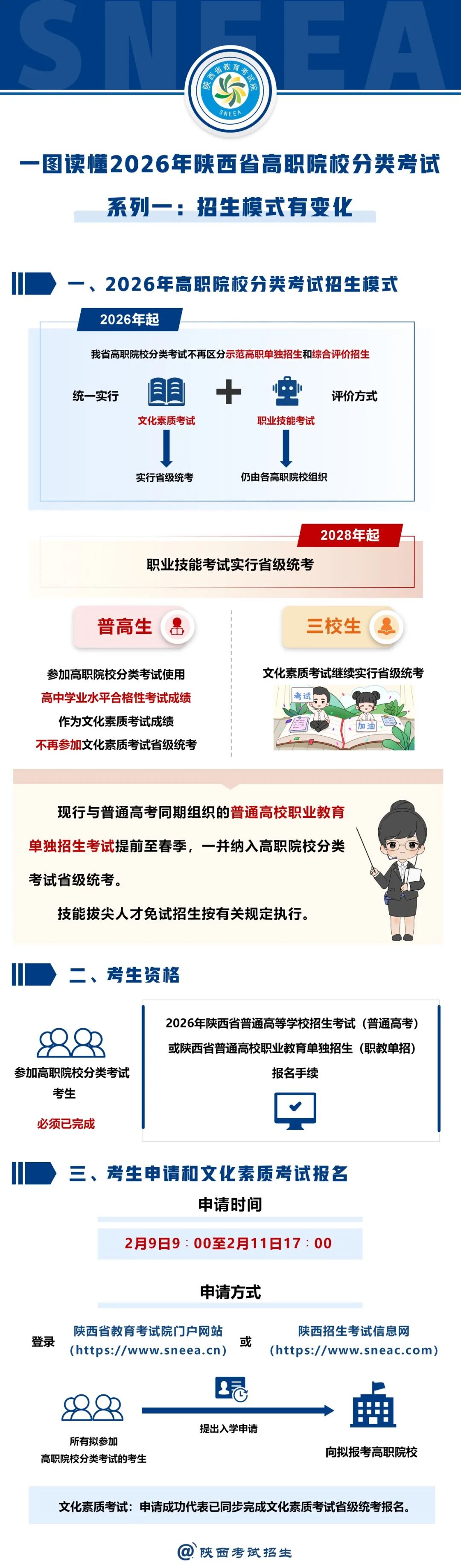 一图读懂2026年陕西省高职院校分类考试系列1：招生模式有变化