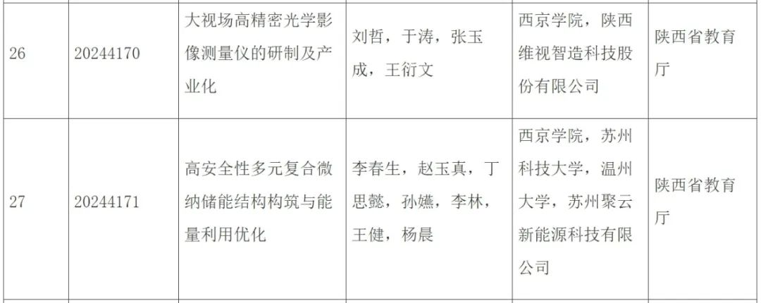祝贺！西京学院两项成果荣获2024年度陕西省科学技术奖