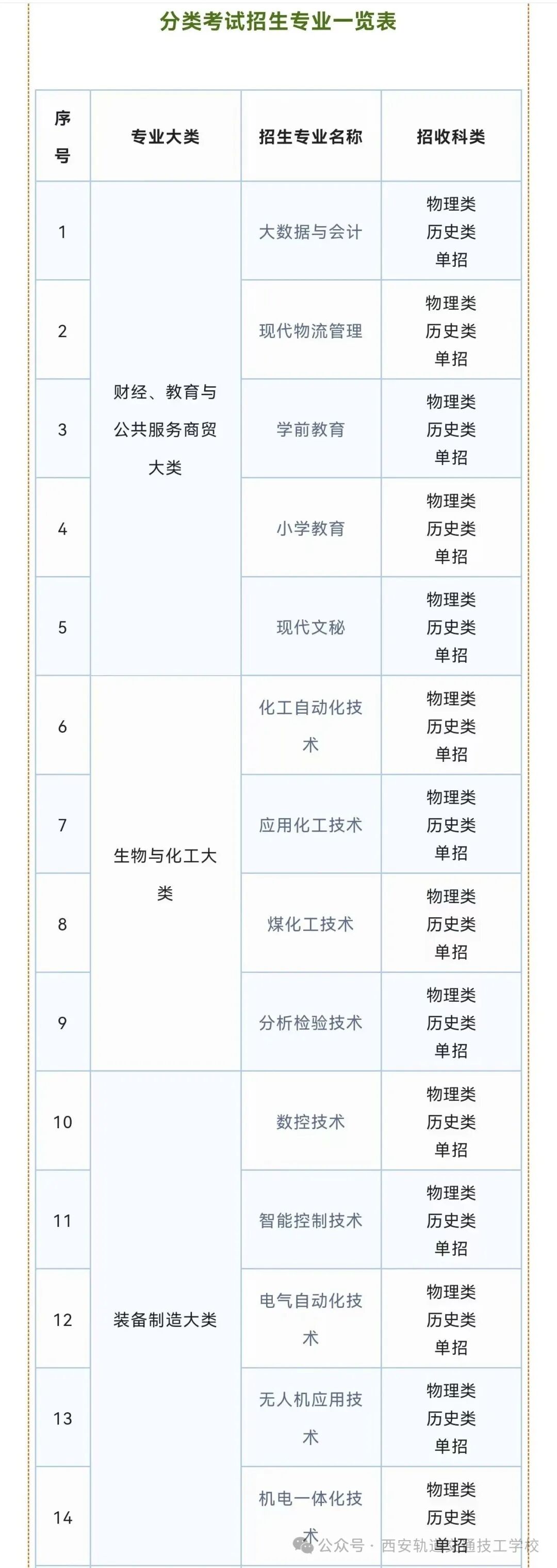 【8149】榆林职业技术学院2026年高职分类考试招生专业发布