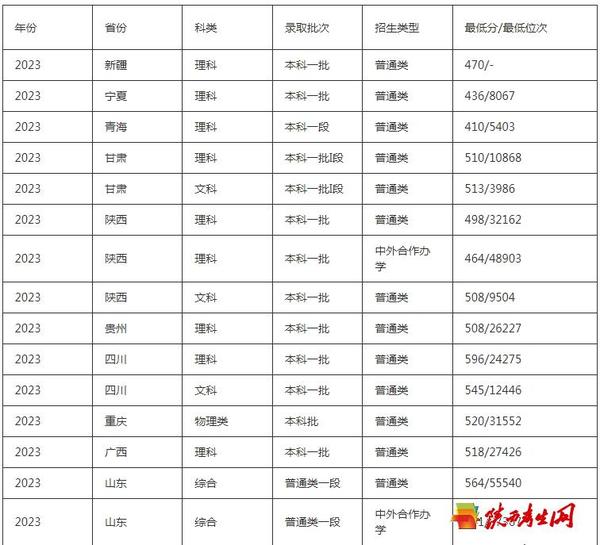 西安理工大学2023年在以往高考考试省区录取录取分数线1.png
