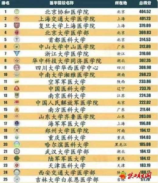 全国各地医学院校排名公布，湘雅医学院仅排第10，南医大显著倒退1.png