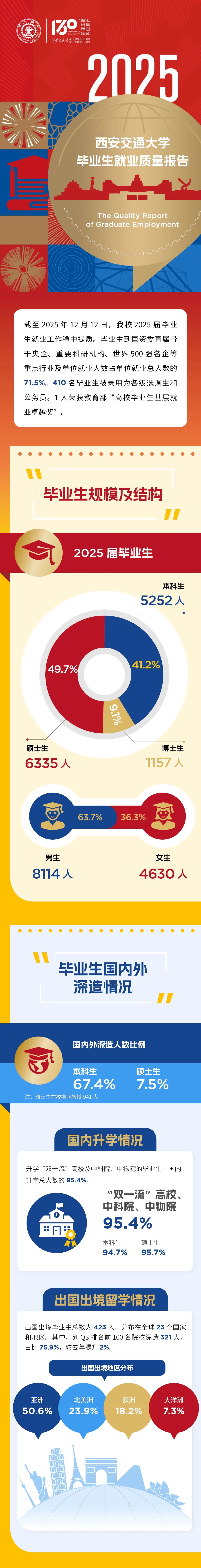 权威发布！西安交通大学2025届毕业生就业质量报告