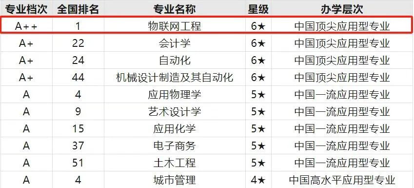 双师型教师占比过半，实习单位多！西京物联网工程专业，欢迎报考
