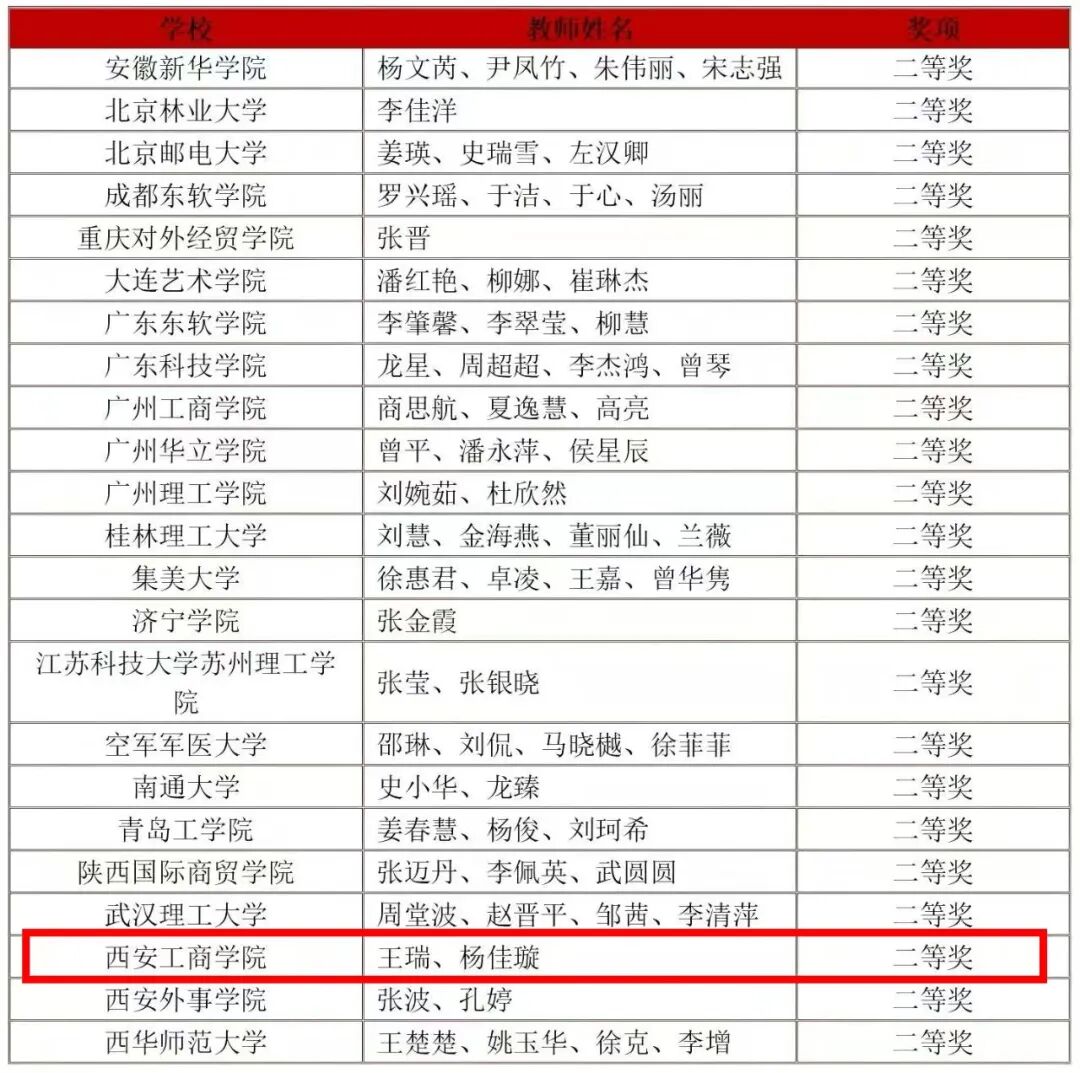 喜报！西安工商学院教师在2025年外研社“教学之星”大赛中荣获全国二等奖