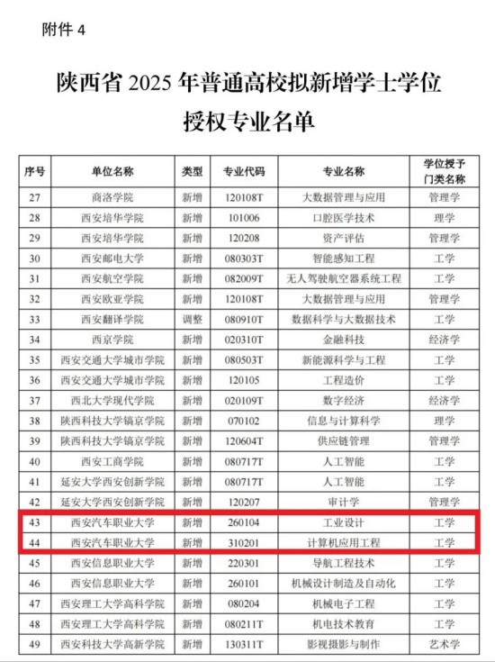 喜报！西安汽车职业大学获批2个工学学士学位授权专业