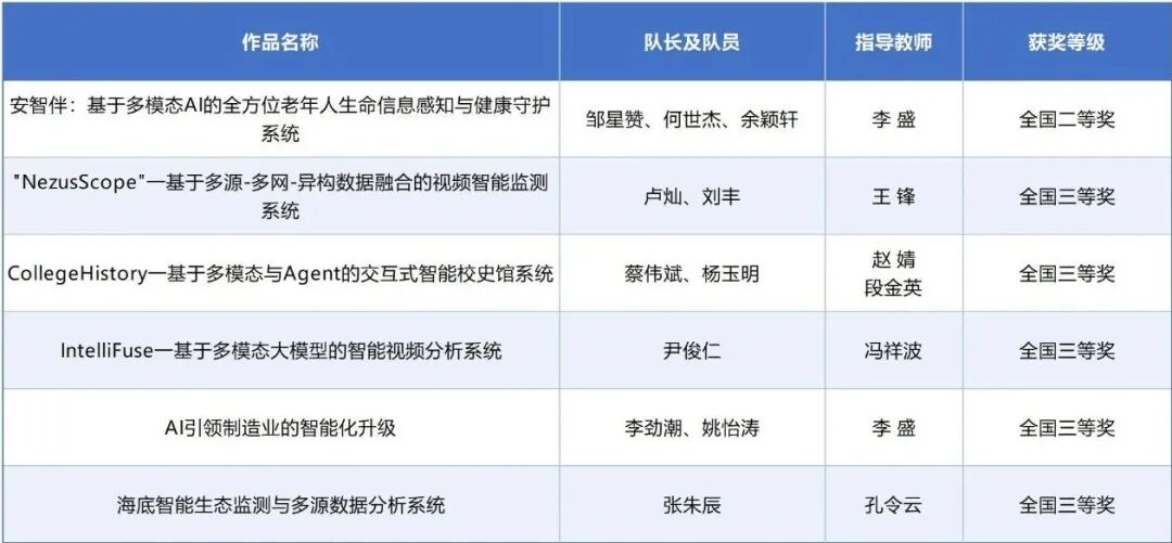 喜报！西京学院研究生在国家级人工智能大赛中斩获多项殊荣！