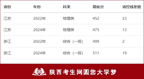 西京学院在江苏、浙江2022年-2024年录取变化示例.jpg
