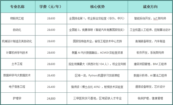 【报考干活】陕西高考物理类位次6万-10万的考生！一所宝藏级大学值等你来.png