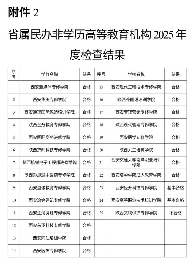 陕西通报2025年度民办高校、独立学院、省属民办非学历高等教育机构检查结果