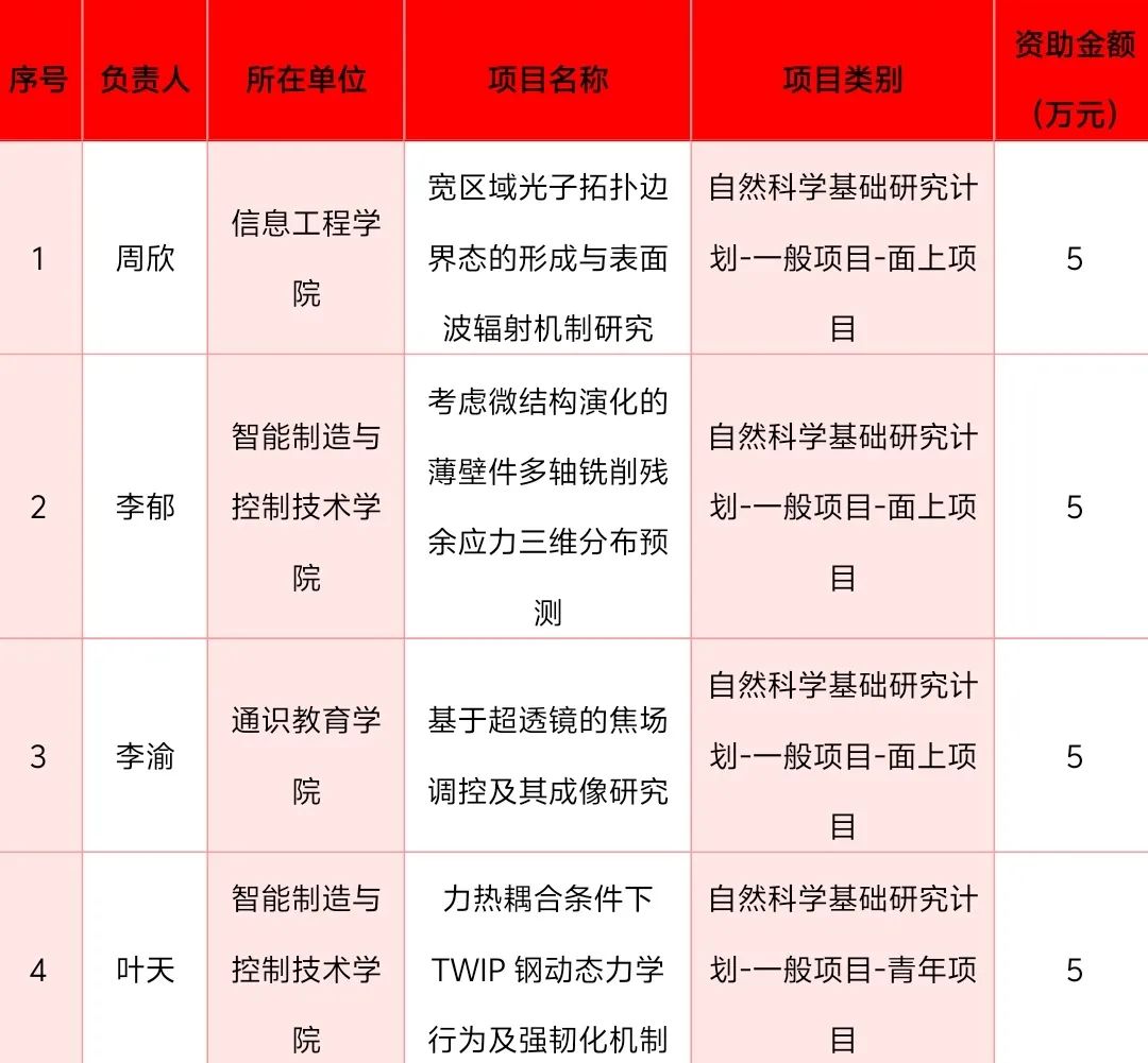 陕西2025年度陕西省科技计划项目资助结果公布！西安明德理工学院再突破+4