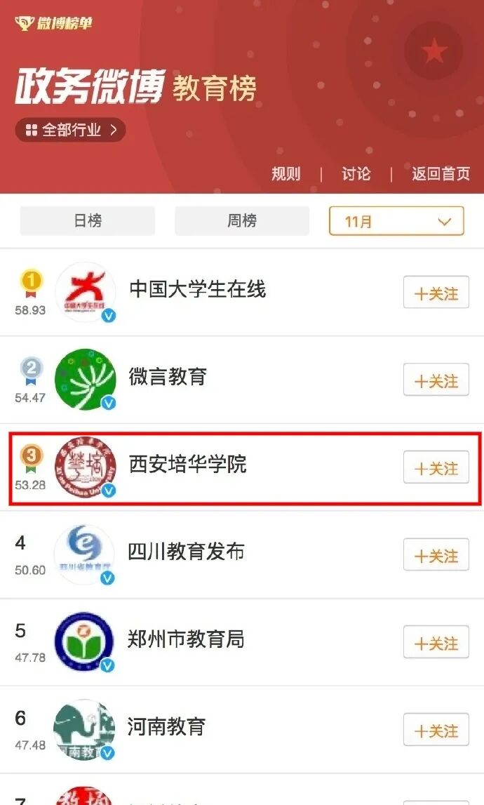 教育榜五强！西安培华学院微博账号入围2025年第四季度全国政务微博教育榜