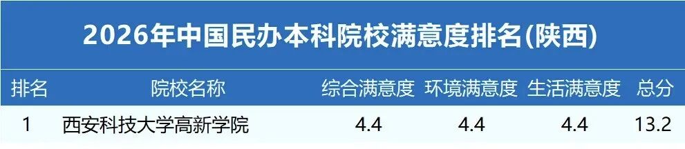 喜报！西安科技大学高新学院荣膺2026年陕西省民办本科院校满意度榜首