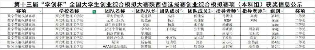 喜报：西安明德理工学院学生在第十三届“学创杯”全国大学生创业综合模拟大赛陕西省选拔赛中荣获佳绩