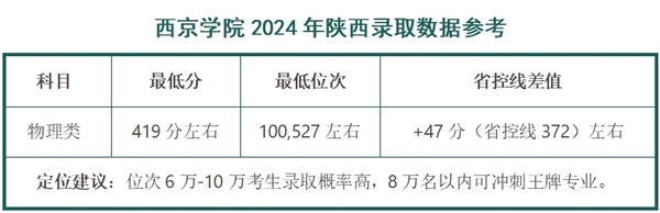 西京学院2024年陕西录取数据参考.png