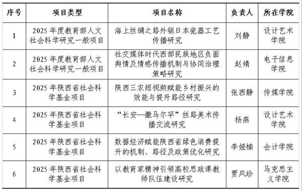 西京学院6项课题获教育部及陕西省社科基金立项.png