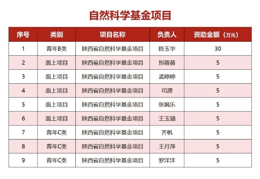 喜报！西安培华学院130项课题获批立项