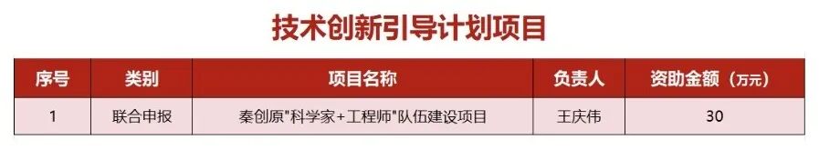 喜报！西安培华学院130项课题获批立项