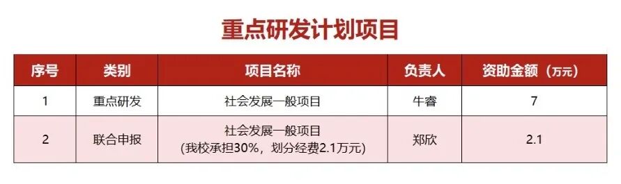 喜报！西安培华学院130项课题获批立项