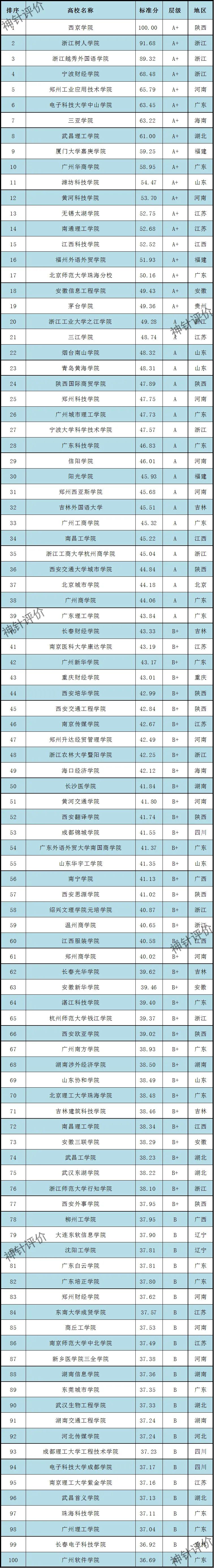 2023中国民办本科院校科研竞争力排名发布！西京学院、武昌理工、浙江树人等居前1-100.jpg