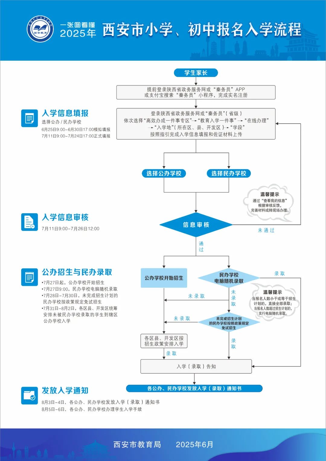一图看懂 | 2025年西安市小学、初中报名入学流程