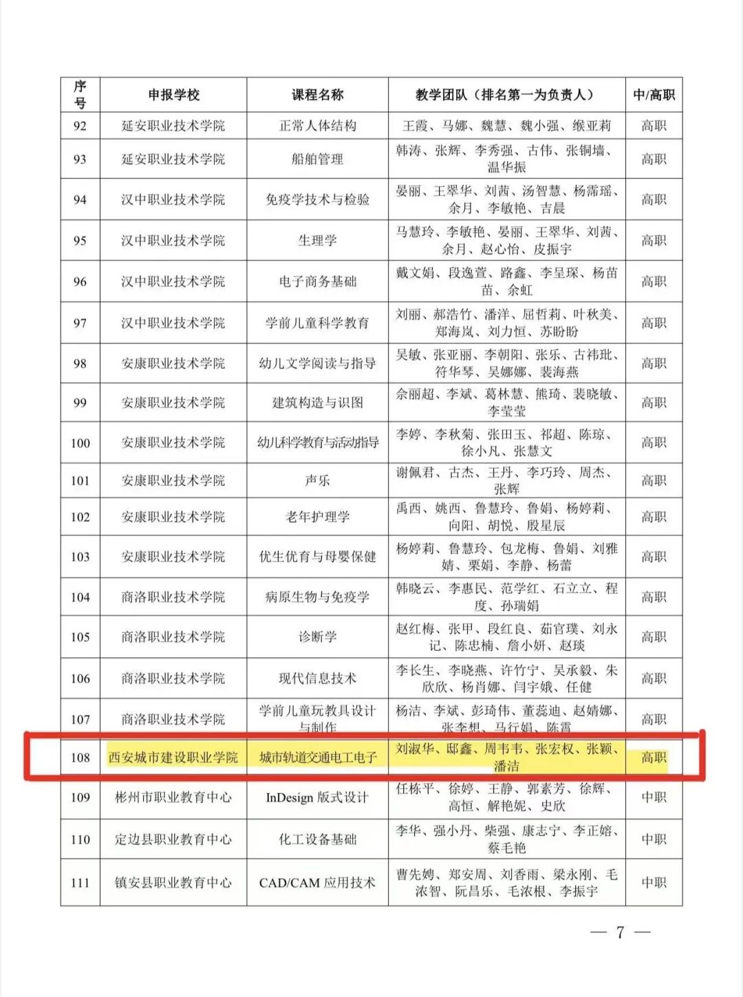 喜报+1！西安城市建设职业学院《城市轨道交通电工电子》课程入选省级课程思政精品课程