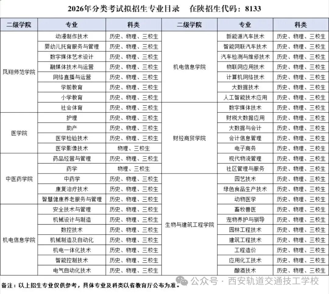 【8133】宝鸡职业技术学院2026年高职分类考试招生专业发布