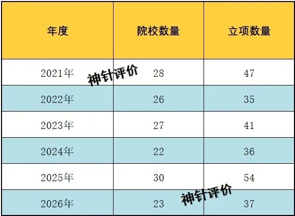 西安四所名录上榜！2026年度民办本科院校国家社科基金立项情况！