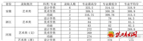 西安理工大学2023年各省录取分数线，哪些省份分数线较高？1.png