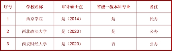 审计硕士与审计省级一流本科专业开设院校一览表1.png
