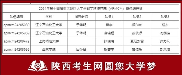 图为2024年第十四届亚太地区大学生数学建模竞赛最佳编程奖名单.png