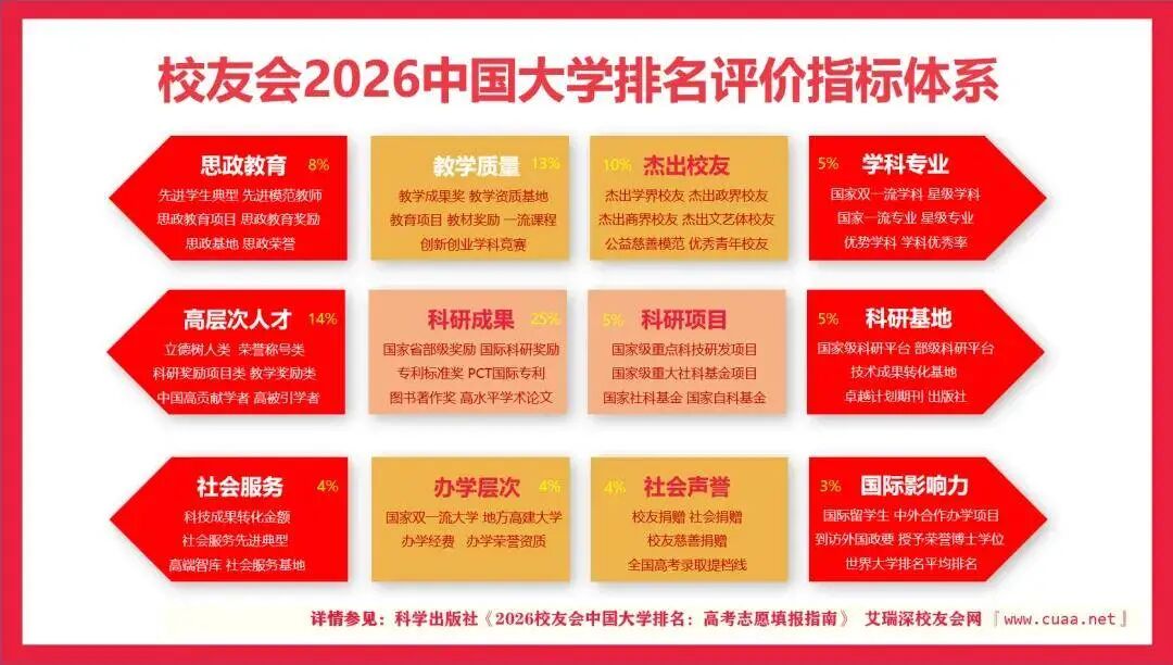 校友会2026中国顶尖民办大学排名，武昌首义学院、西安欧亚学院等第一
