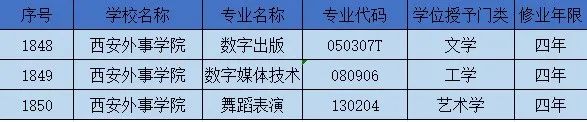 权威发布 | 西安外事学院新增3个本科专业，2025年开始招生！
