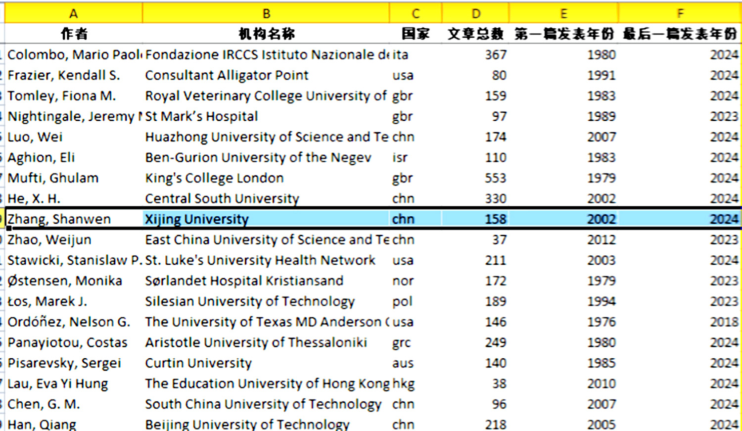 西京学院教师张善文入选“全球前2%顶尖科学家”截图