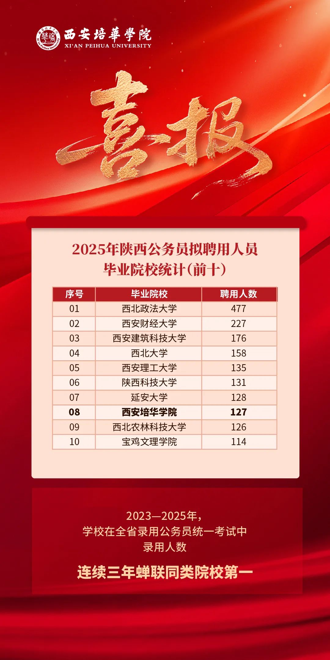 陕西省2025年统一考试录用公务员公告！西安培华学院学子再创佳绩
