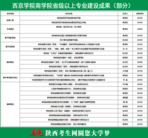 商学院省级以上专业建设成果-西京学院-商学院.jpg
