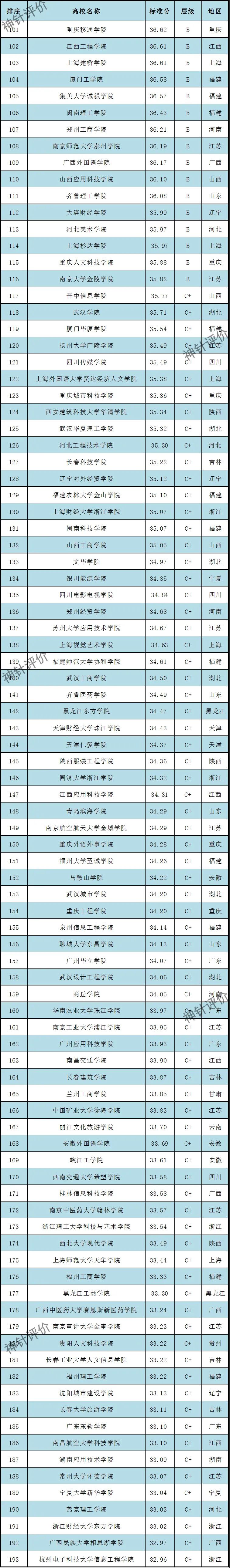 2023中国民办本科院校科研竞争力排名发布！西京学院、武昌理工、浙江树人等居前101-193.jpg