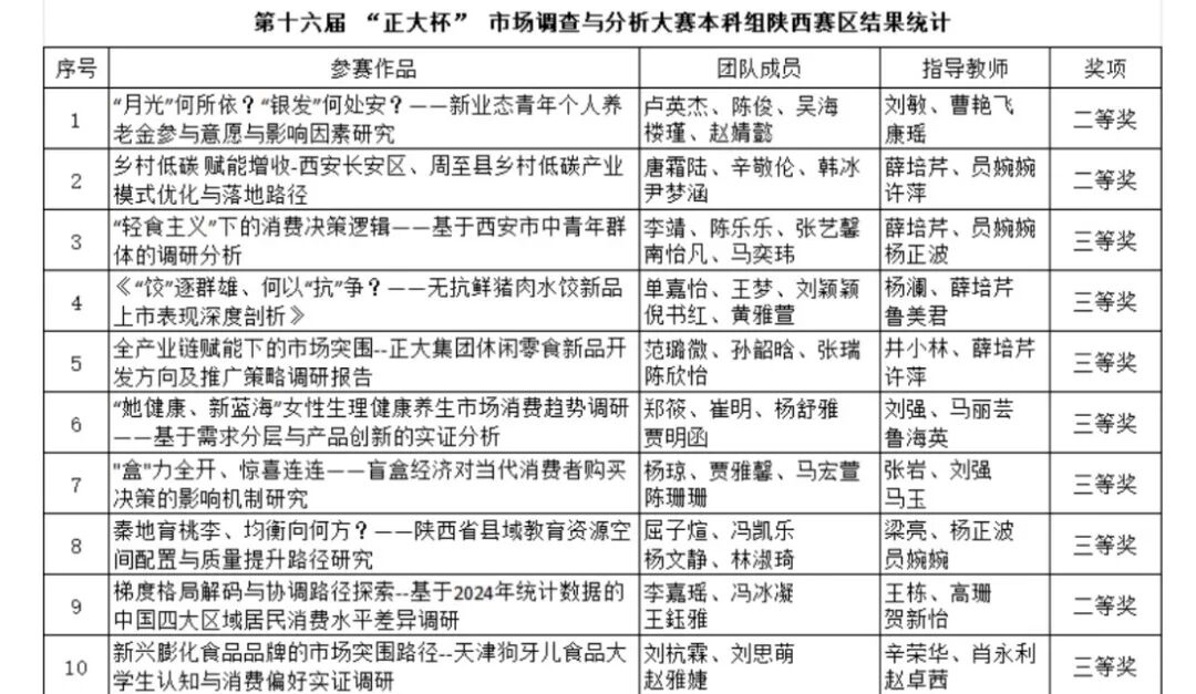 西安明德理工学院在第十六届“正大杯”市场调查与分析大赛中再创佳绩