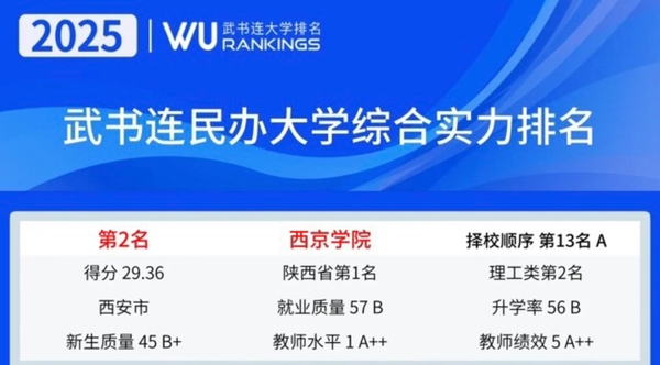 西京学院位居武书连2025中国民办大学综合实力排行榜第二名.jpg
