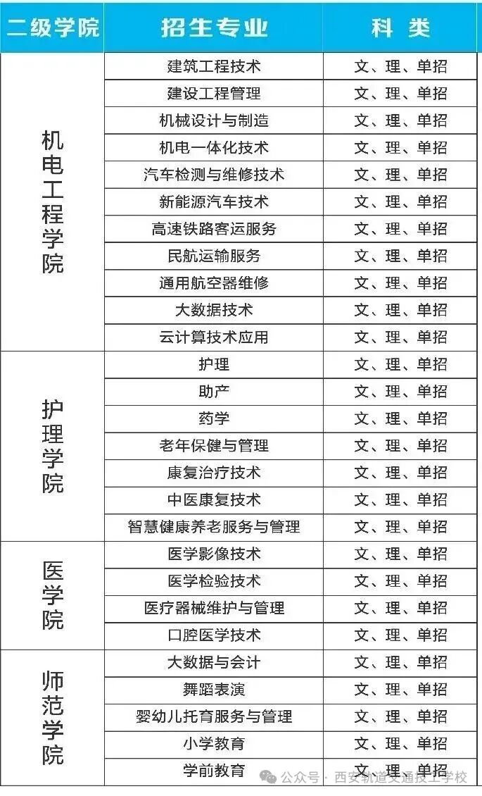 【8140】商洛职业技术学院2026年高职分类考试招生专业发布