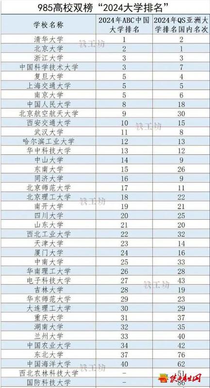 985高校双榜“2024高校排名”发布，清华北大互有胜负，浙江大学表现优异5.png