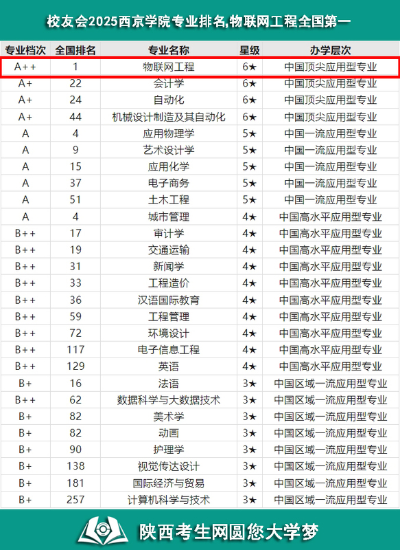 校友会2025西京学院专业排名，物联网工程全国第一.jpg