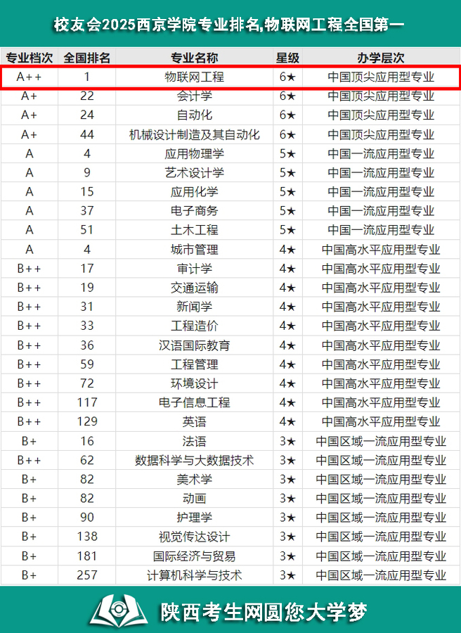 校友会2025西京学院专业排名，物联网工程全国第一.jpg
