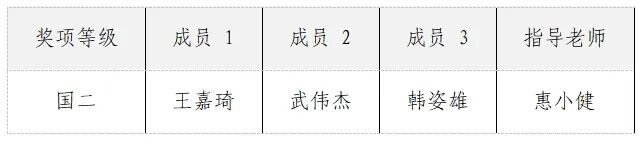 荣誉满屏！西京学院师生斩获一众国家级、省级大奖！