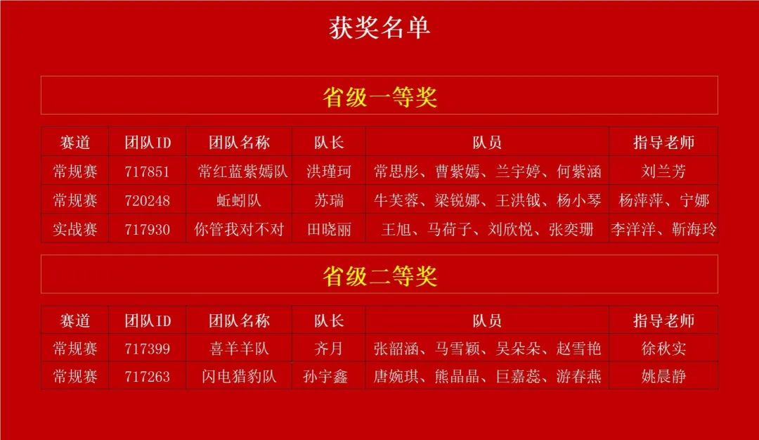 陕西服装工程学院在第十五届全国大学生电子商务“创新、创意及创业”挑战赛陕西省选拨赛中获佳绩