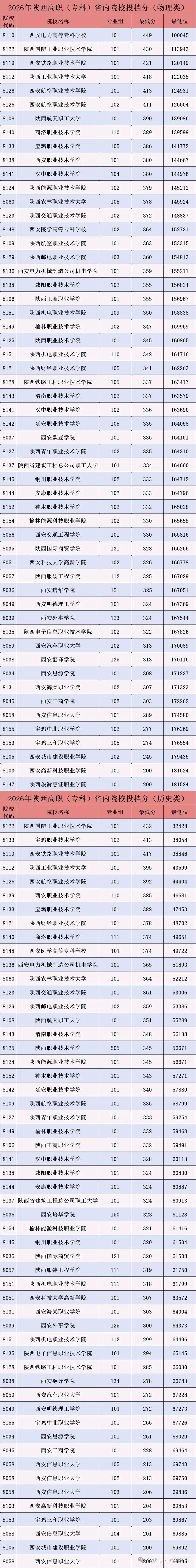 2026年高职（专科）陕西省内院校投档分数线统计【转发】
