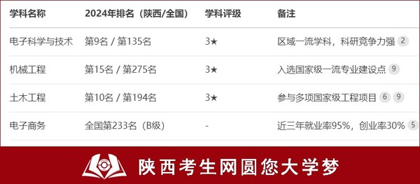 西京学院部分学科排名与优势专业.jpg