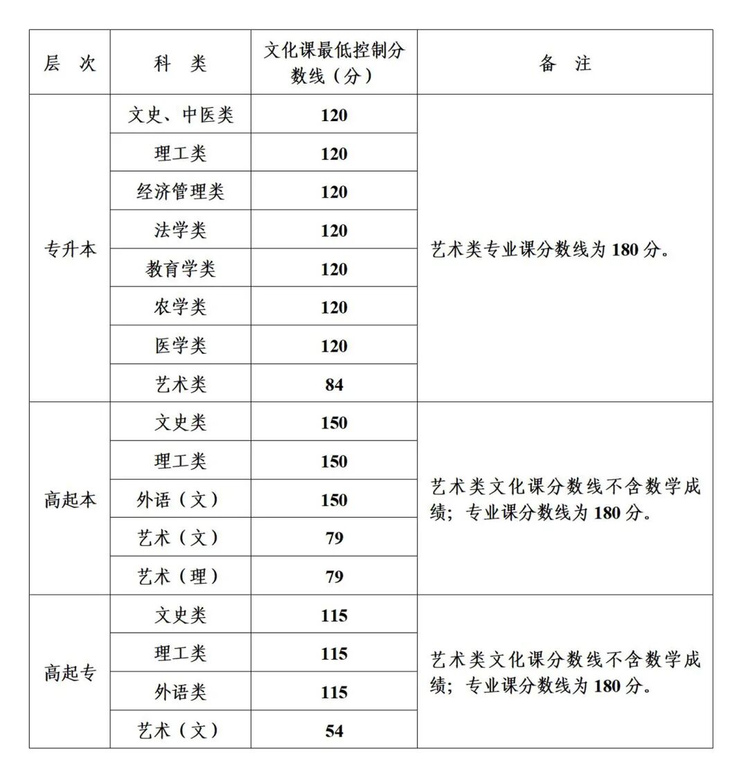 2025年陕西省成人高校招生各科类录取最低控制分数线确定
