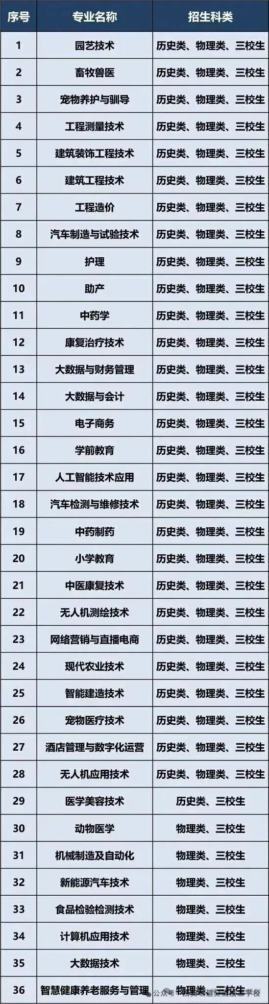 【8145】渭南职业技术学院2026年高职分类考试招生专业发布