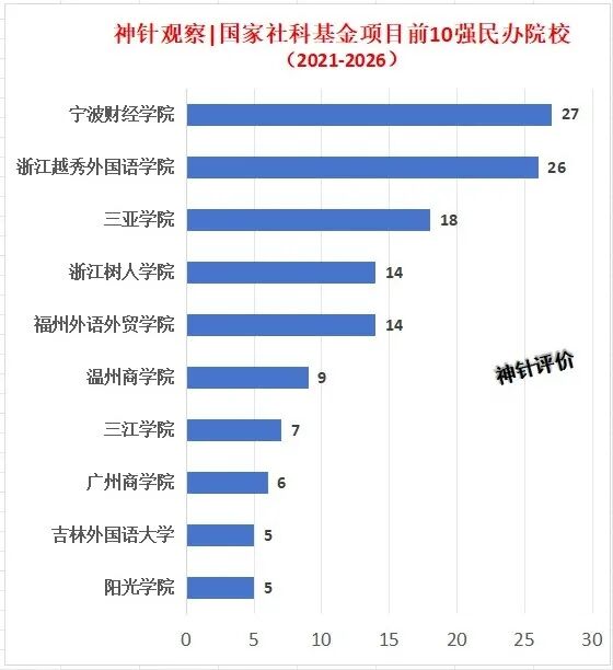 西安四所名录上榜！2026年度民办本科院校国家社科基金立项情况！